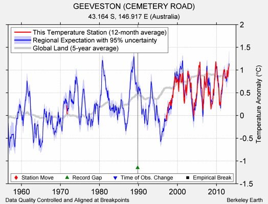 GEEVESTON (CEMETERY ROAD) comparison to regional expectation