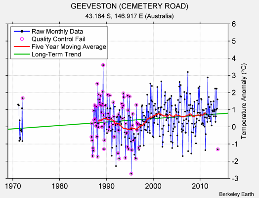 GEEVESTON (CEMETERY ROAD) Raw Mean Temperature