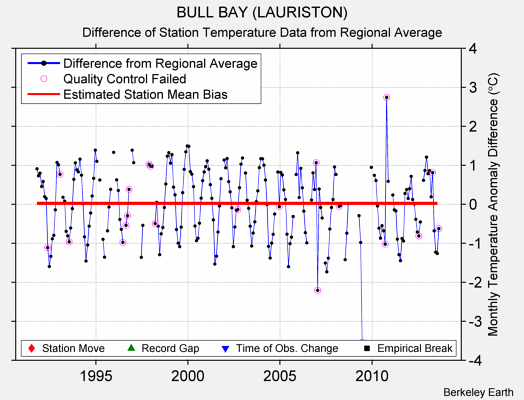 BULL BAY (LAURISTON) difference from regional expectation