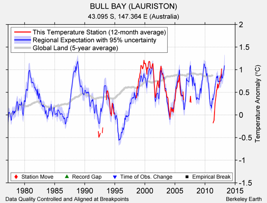 BULL BAY (LAURISTON) comparison to regional expectation