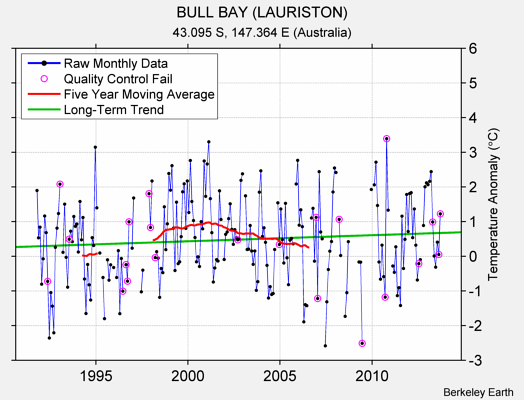 BULL BAY (LAURISTON) Raw Mean Temperature