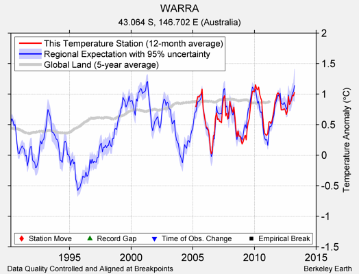 WARRA comparison to regional expectation