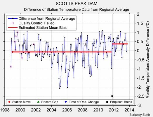 SCOTTS PEAK DAM difference from regional expectation