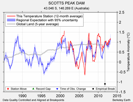 SCOTTS PEAK DAM comparison to regional expectation