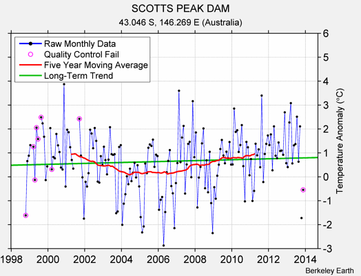 SCOTTS PEAK DAM Raw Mean Temperature