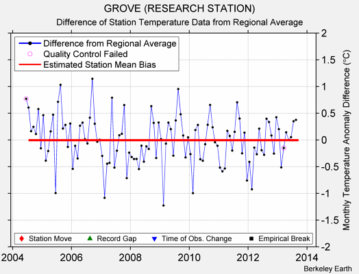 GROVE (RESEARCH STATION) difference from regional expectation