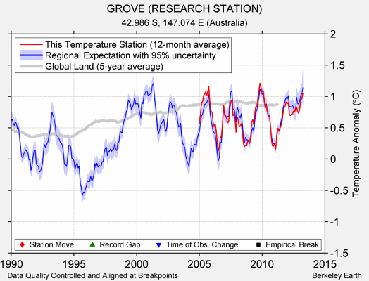 GROVE (RESEARCH STATION) comparison to regional expectation