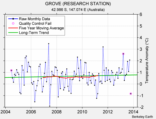 GROVE (RESEARCH STATION) Raw Mean Temperature