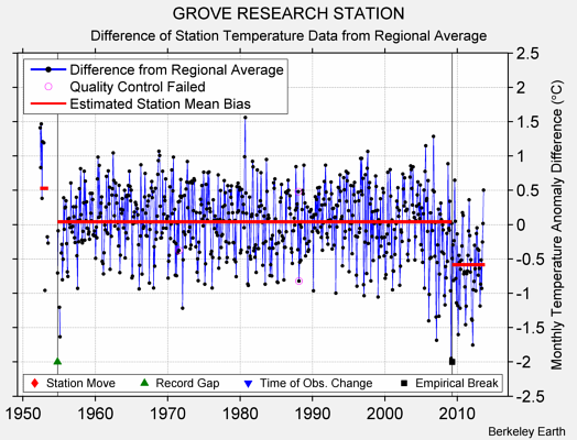 GROVE RESEARCH STATION difference from regional expectation