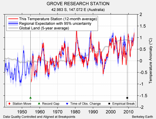 GROVE RESEARCH STATION comparison to regional expectation