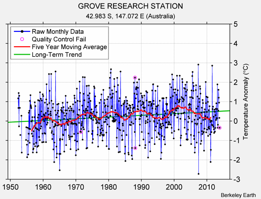 GROVE RESEARCH STATION Raw Mean Temperature