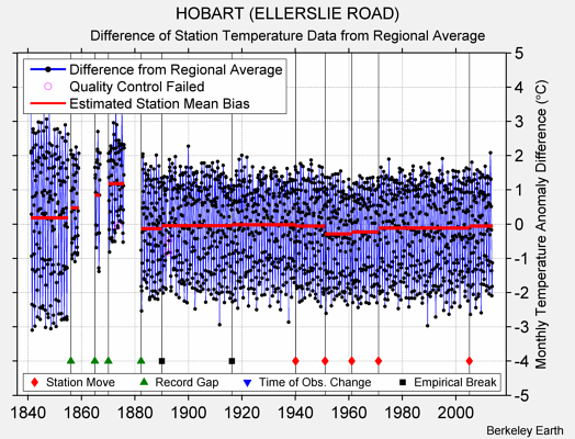 HOBART (ELLERSLIE ROAD) difference from regional expectation