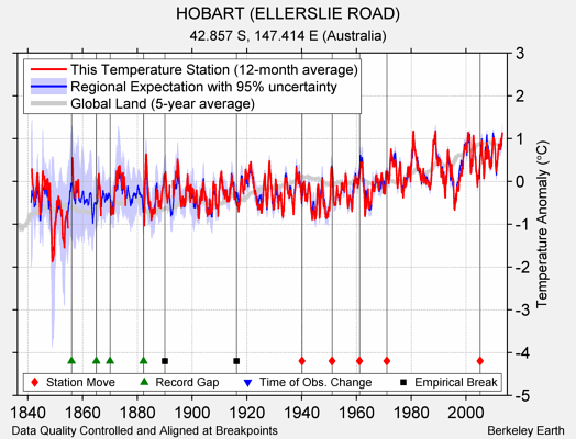 HOBART (ELLERSLIE ROAD) comparison to regional expectation