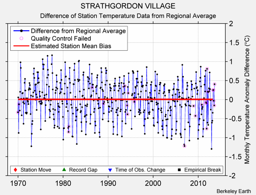 STRATHGORDON VILLAGE difference from regional expectation