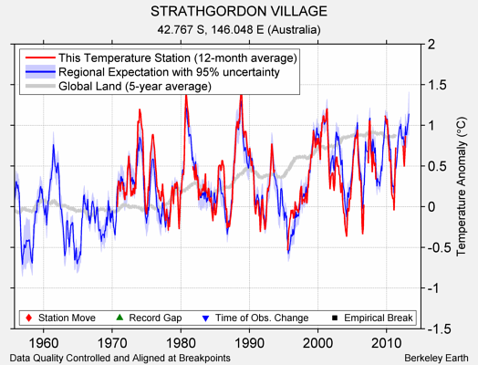 STRATHGORDON VILLAGE comparison to regional expectation