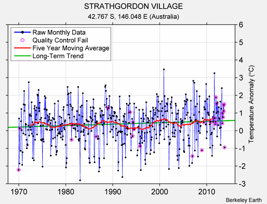 STRATHGORDON VILLAGE Raw Mean Temperature