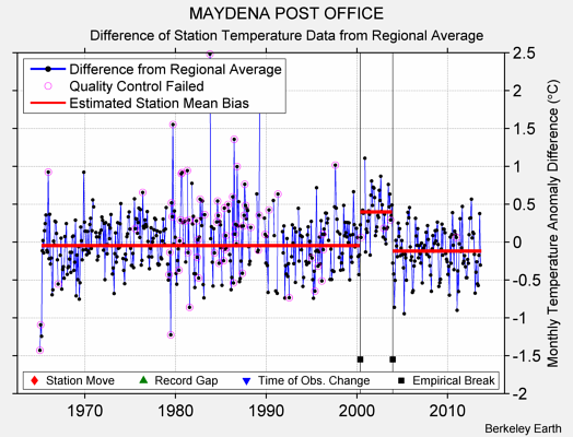 MAYDENA POST OFFICE difference from regional expectation