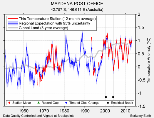 MAYDENA POST OFFICE comparison to regional expectation