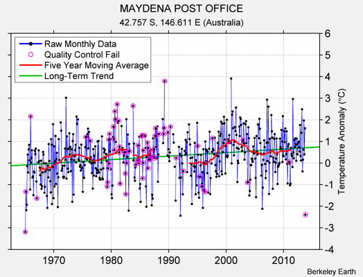 MAYDENA POST OFFICE Raw Mean Temperature