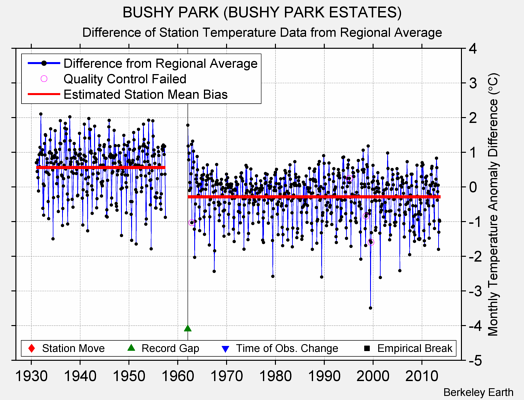 BUSHY PARK (BUSHY PARK ESTATES) difference from regional expectation