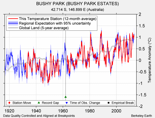 BUSHY PARK (BUSHY PARK ESTATES) comparison to regional expectation