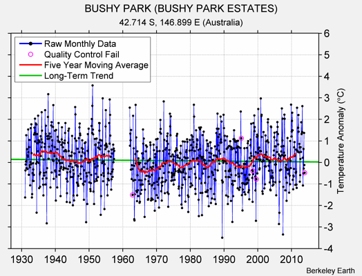 BUSHY PARK (BUSHY PARK ESTATES) Raw Mean Temperature