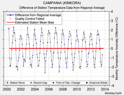 CAMPANIA (KINKORA) difference from regional expectation