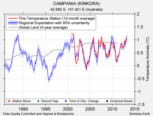 CAMPANIA (KINKORA) comparison to regional expectation