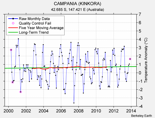 CAMPANIA (KINKORA) Raw Mean Temperature