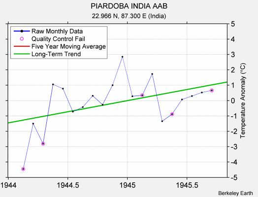 PIARDOBA INDIA AAB Raw Mean Temperature