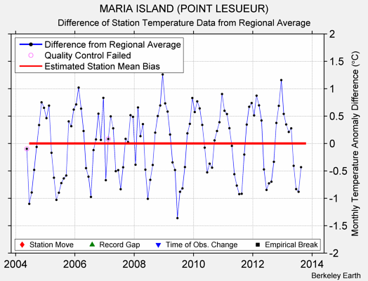 MARIA ISLAND (POINT LESUEUR) difference from regional expectation