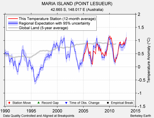 MARIA ISLAND (POINT LESUEUR) comparison to regional expectation