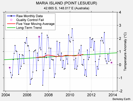 MARIA ISLAND (POINT LESUEUR) Raw Mean Temperature