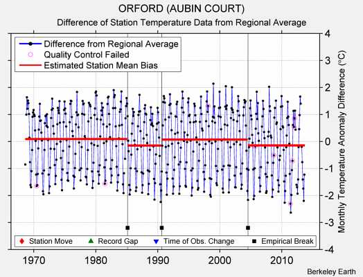 ORFORD (AUBIN COURT) difference from regional expectation