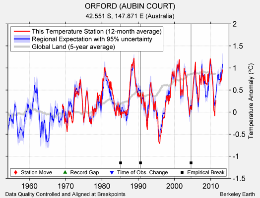 ORFORD (AUBIN COURT) comparison to regional expectation