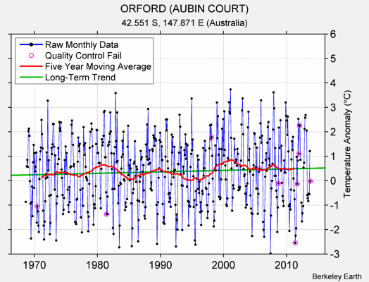 ORFORD (AUBIN COURT) Raw Mean Temperature