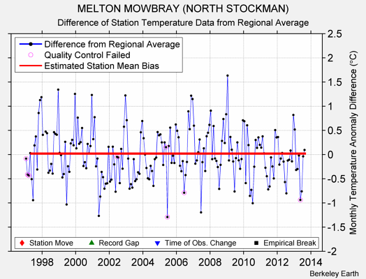 MELTON MOWBRAY (NORTH STOCKMAN) difference from regional expectation