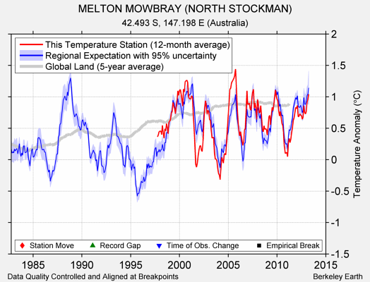 MELTON MOWBRAY (NORTH STOCKMAN) comparison to regional expectation