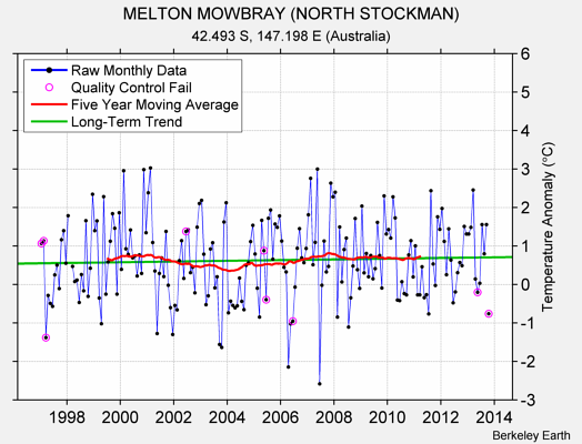 MELTON MOWBRAY (NORTH STOCKMAN) Raw Mean Temperature