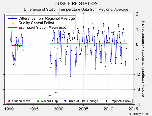 OUSE FIRE STATION difference from regional expectation