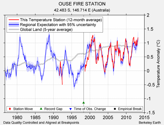 OUSE FIRE STATION comparison to regional expectation