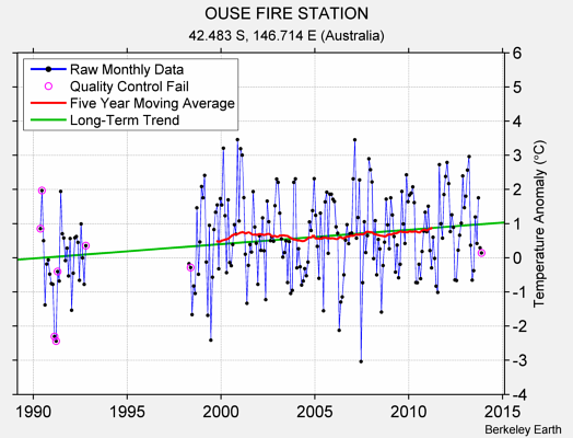 OUSE FIRE STATION Raw Mean Temperature