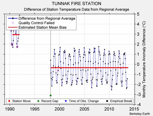 TUNNAK FIRE STATION difference from regional expectation