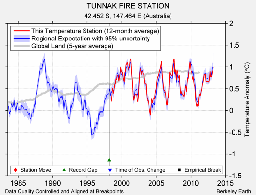 TUNNAK FIRE STATION comparison to regional expectation