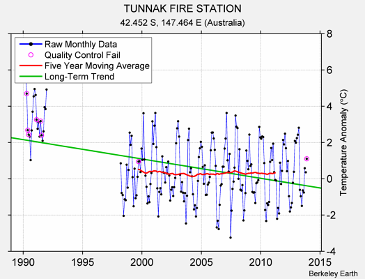 TUNNAK FIRE STATION Raw Mean Temperature