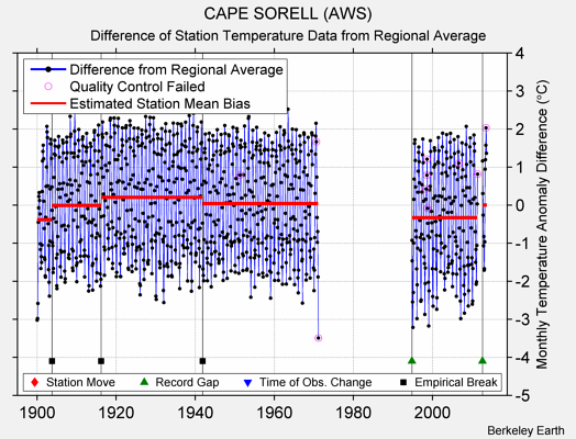 CAPE SORELL (AWS) difference from regional expectation