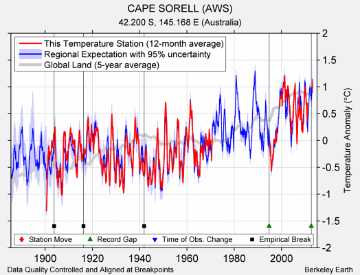 CAPE SORELL (AWS) comparison to regional expectation