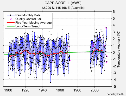 CAPE SORELL (AWS) Raw Mean Temperature