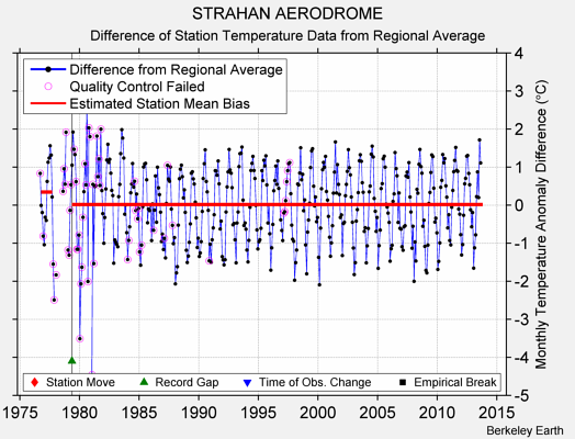 STRAHAN AERODROME difference from regional expectation