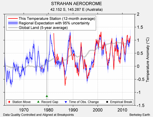 STRAHAN AERODROME comparison to regional expectation